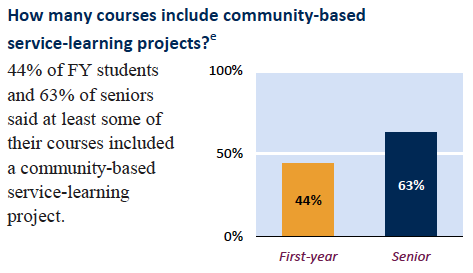 44% of FY students and 63% of seniors said at least some of their courses included a community-based service-learing project.