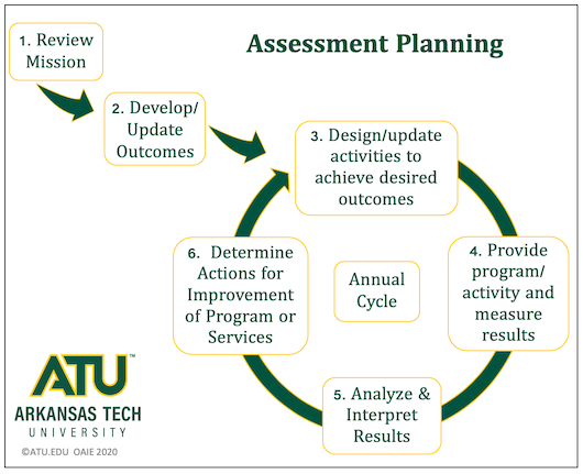 ATU Assessment Cycle