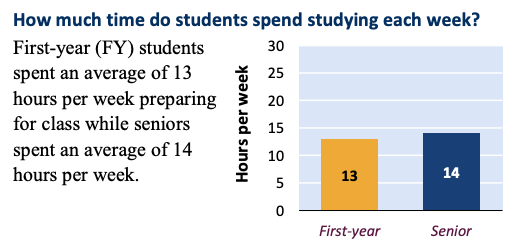 First-year (FY) students spent an average of 13 hours per week preparing for class while seniors spent an average of 14 hours per week.