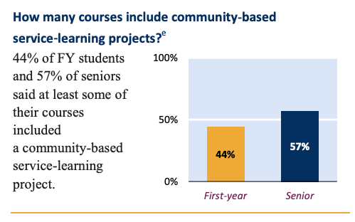 44% of FY students and 57% of seniors said at least some of their courses included a community-based service-learing project.