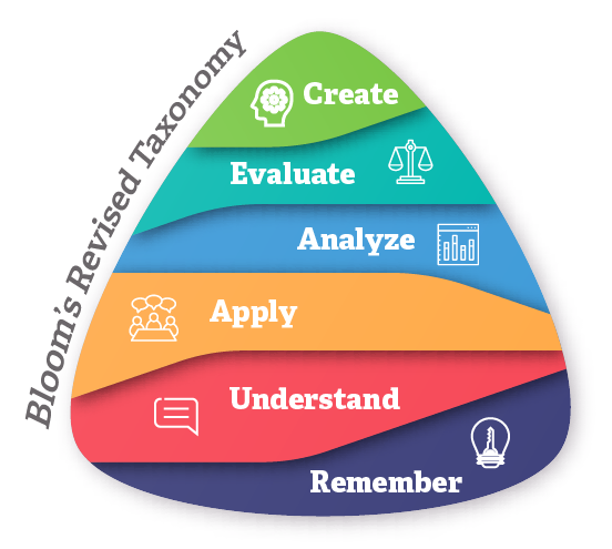 ATU logo of Bloom's Taxonomy mini version