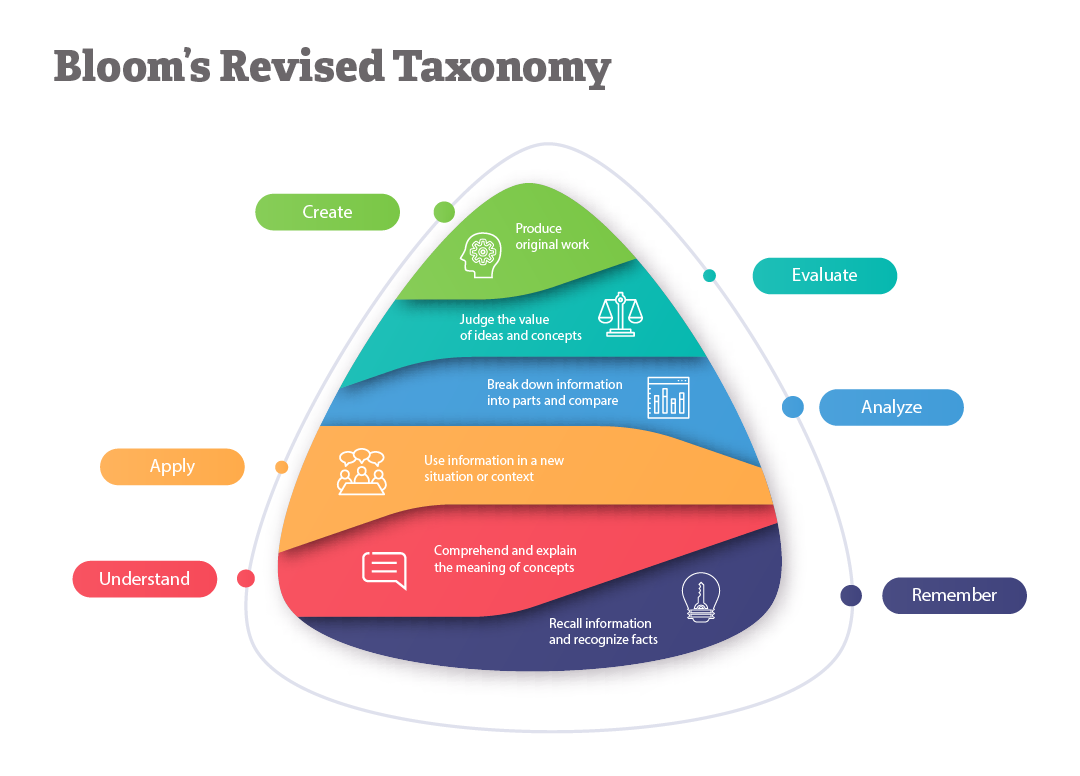 ATU logo for Bloom's Revised Taxonomy