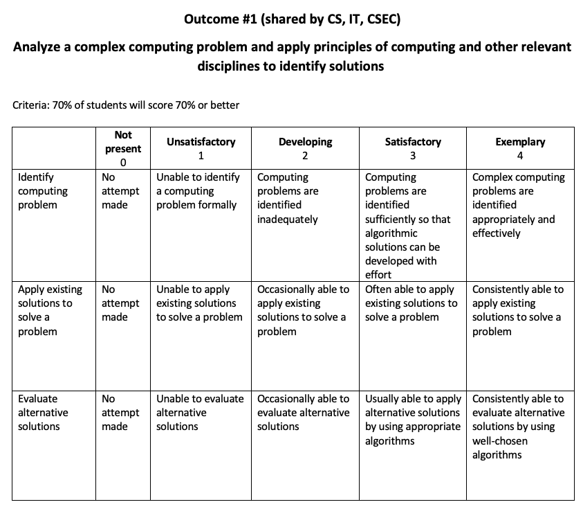 Figure 1 Learning Outcome 1 - Analyze a complex computing problem and apply principles of computing and other relevant disciplines to identify solutions