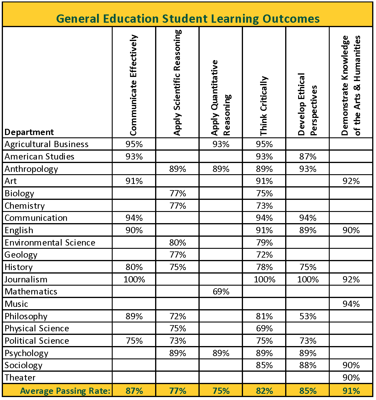 Chart showing all GE learing outcomes passing rate by program.