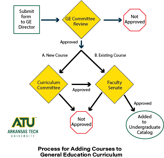Flowchart of process for adding general education courses 