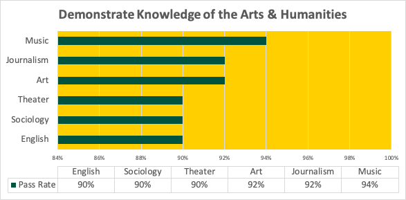 Chart showing passing rates for Arts and Humanities learning outcome. 