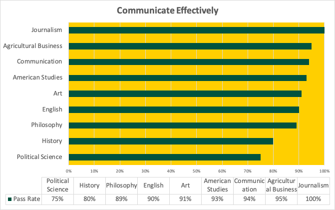 Chart showing passing rates for "Communicate Effectively" learning outcome.