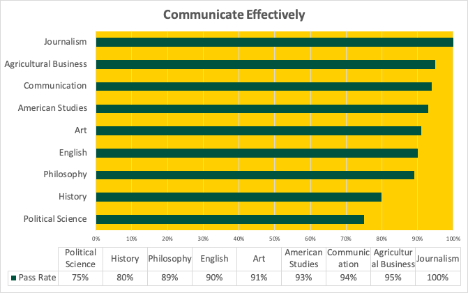 Chart showing passing rates for &quot;Communicate Effectively&quot; learning outcome.