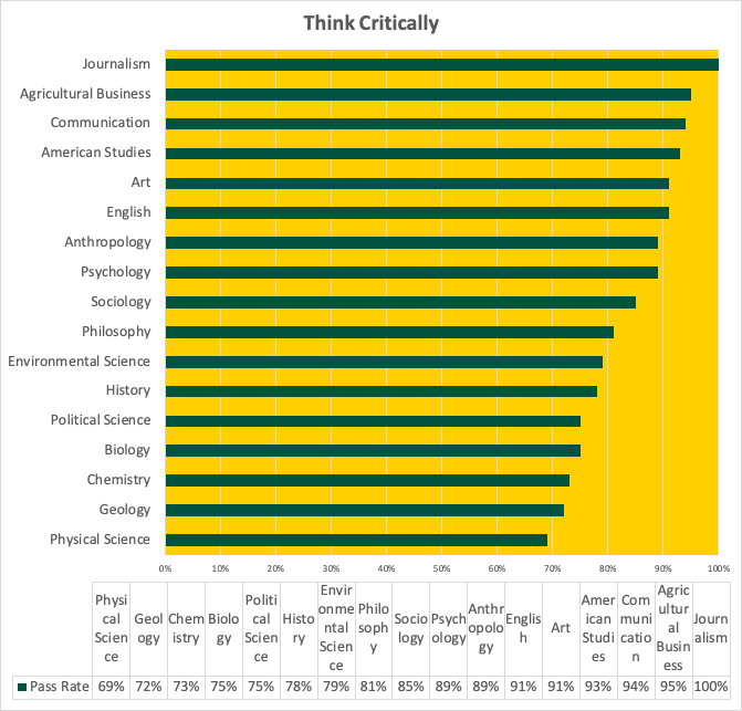 Chart showing GE learning outcomes for &quot;think critically&quot;.