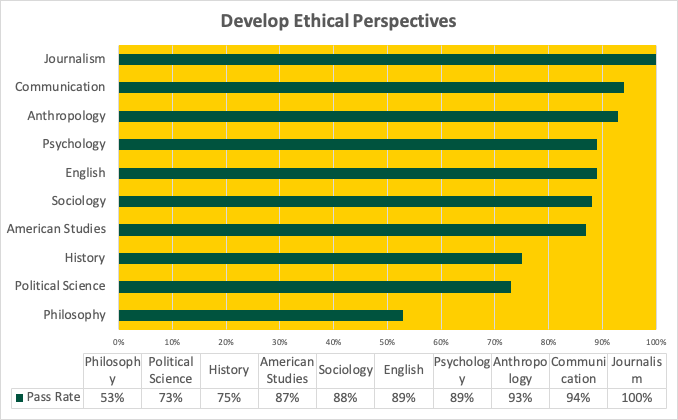 Chart showing passing rates for the general education learning outcome, "Develop Ethical Perspectives"