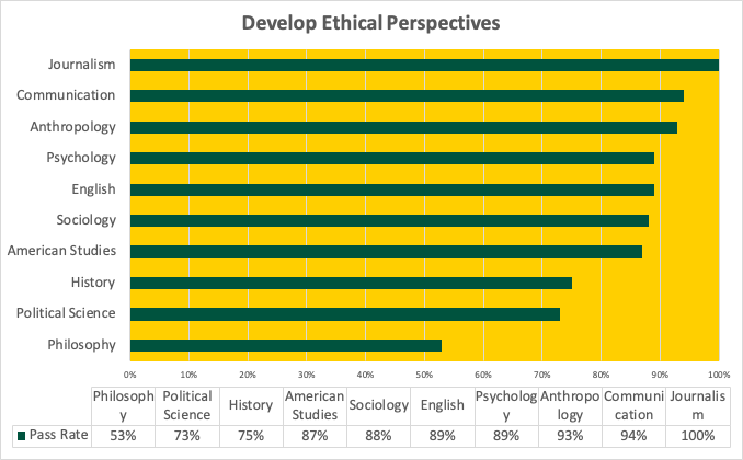 Chart showing passing rates for the general education learning outcome, &quot;Develop Ethical Perspectives&quot;