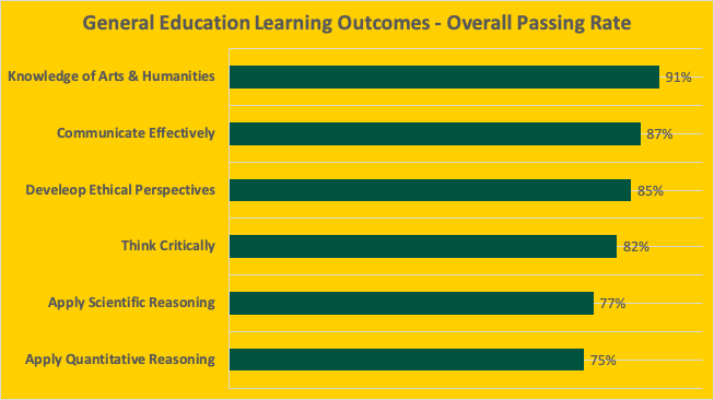 Chart showing overall passing rates for each general education learning outcome.