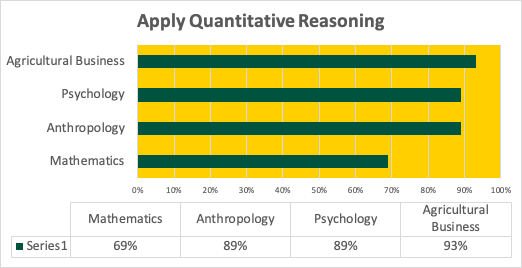Chart showing results by program for GE Outcome, "Apply Quantitative Reasoning". 