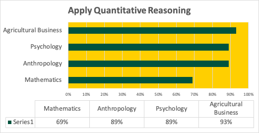 Chart showing results by program for GE Outcome, &quot;Apply Quantitative Reasoning&quot;. 