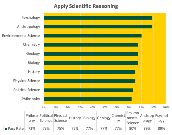 Chart showing results by program for GE Outcome, "Apply Scientific Reasoning". 