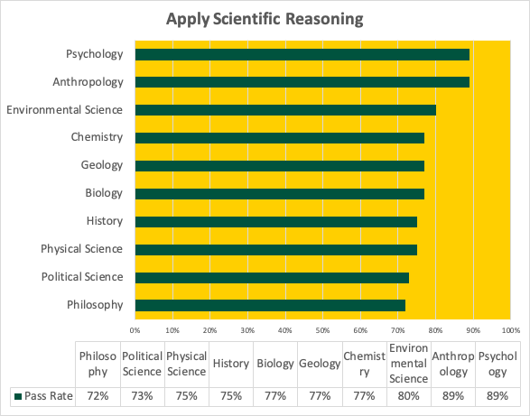 Chart showing results by program for GE Outcome, &quot;Apply Scientific Reasoning&quot;. 