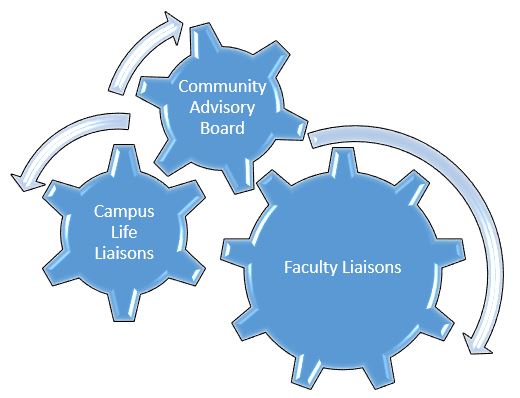 community advisory board, campus life liaison, faculty liaison