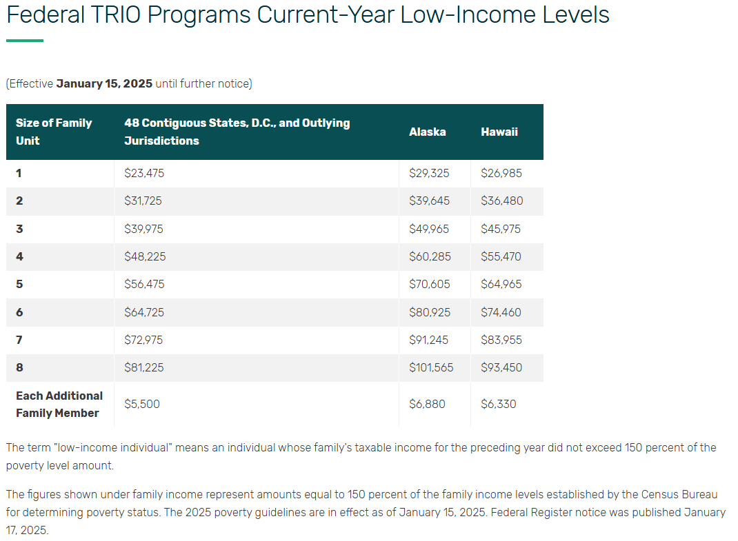 TRIO SSS Low-income Guidelines per Department of Education.