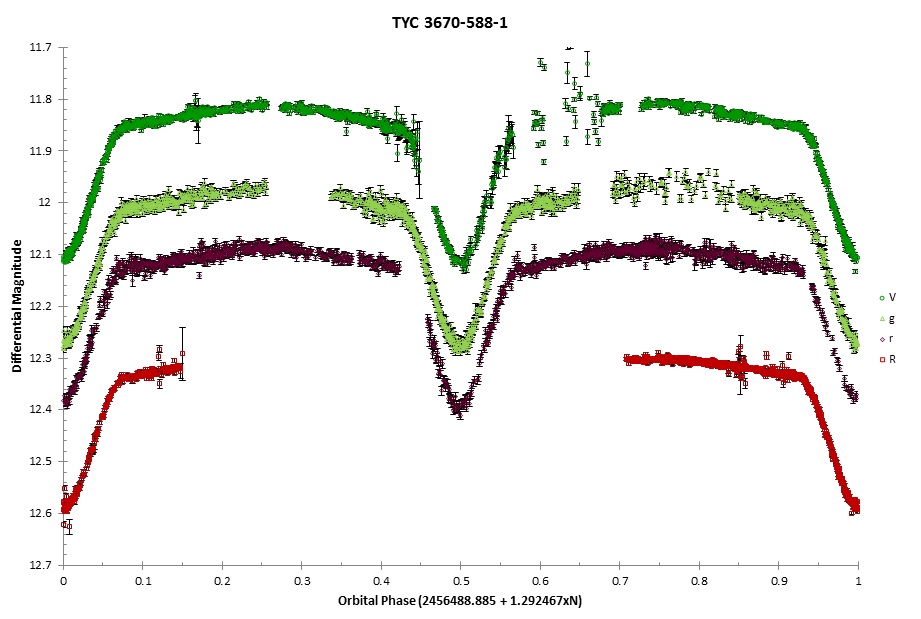 TYC3670-588-1 Multicolor Light Curve