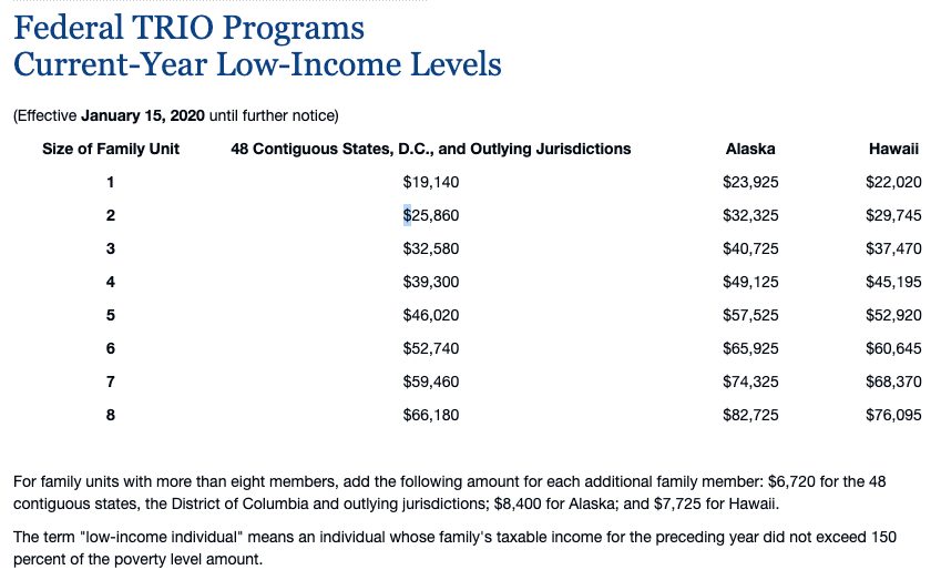 income limit table