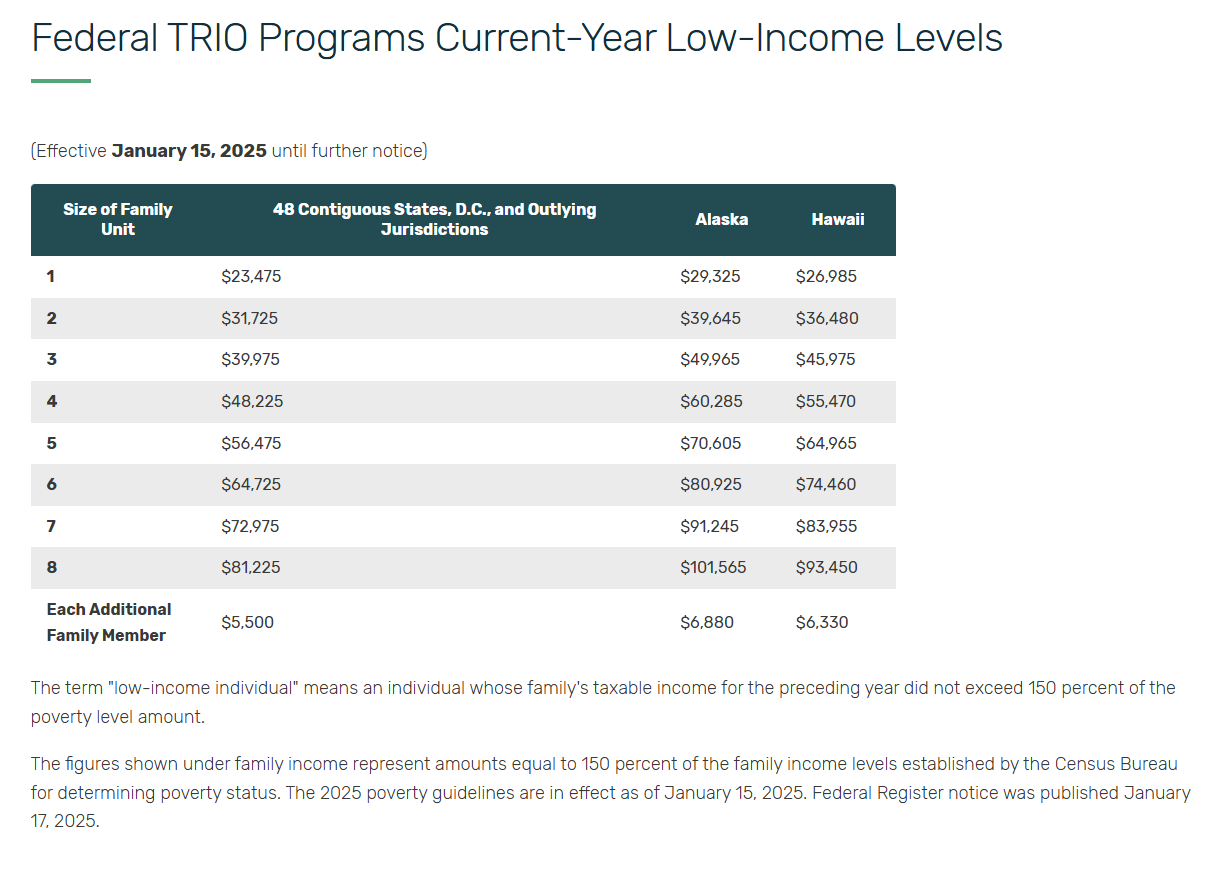 income limit table